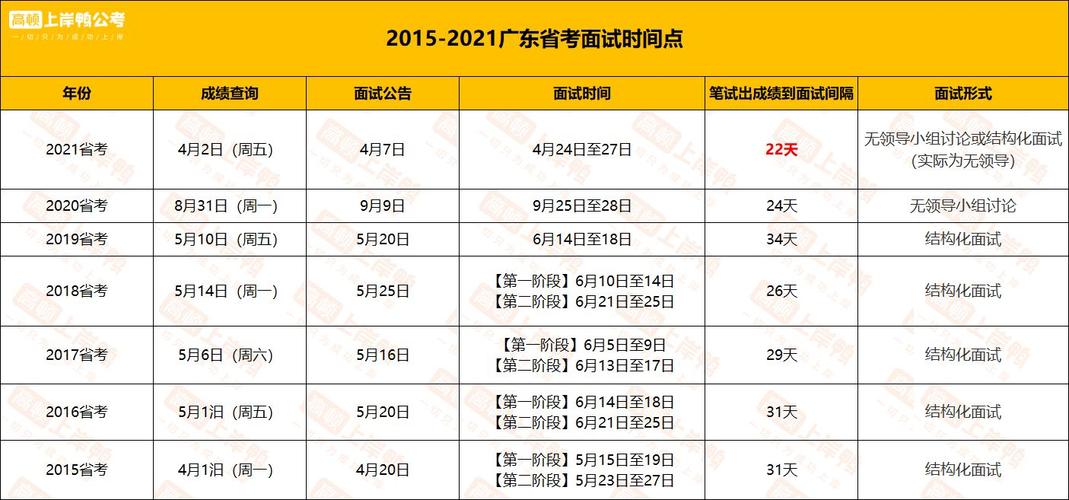 广东省公务员考试时长详解