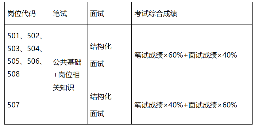 笔试与面试综合评估，笔试占比40%与面试占比60%得分计算方法