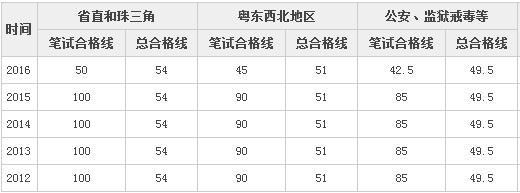 公务员笔试分数线解读指南