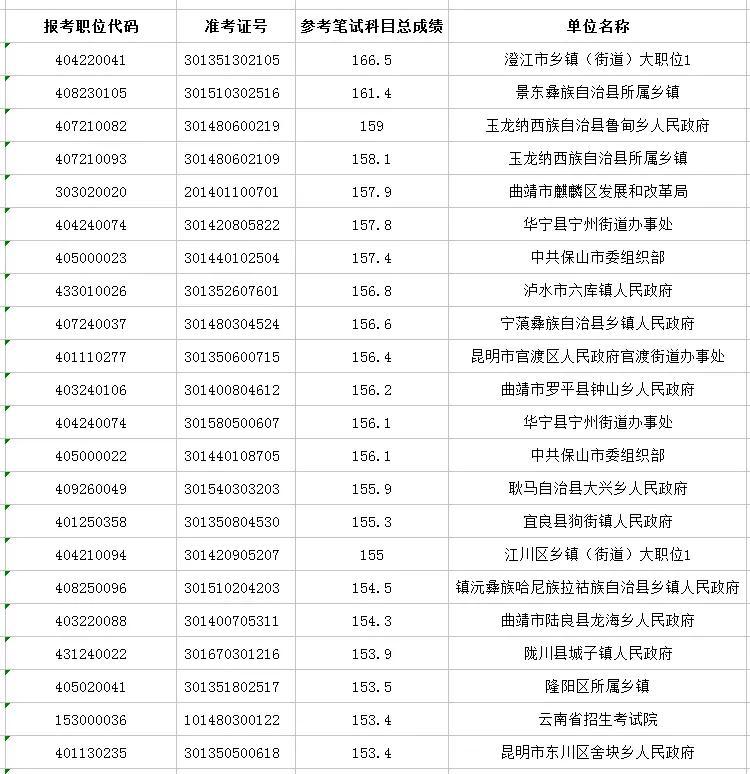 2021年云南省公务员进面分数深度剖析