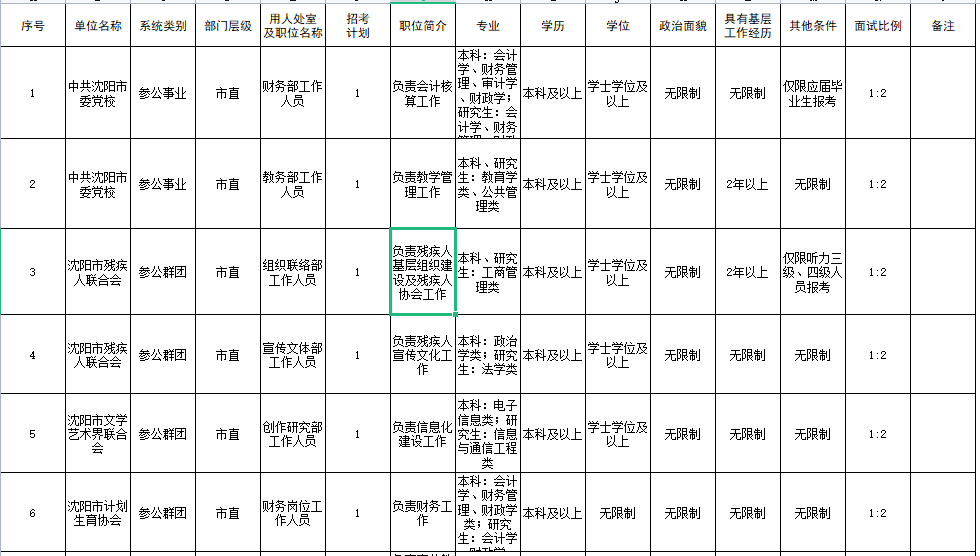 2022年辽宁公务员考试职位表深度解析