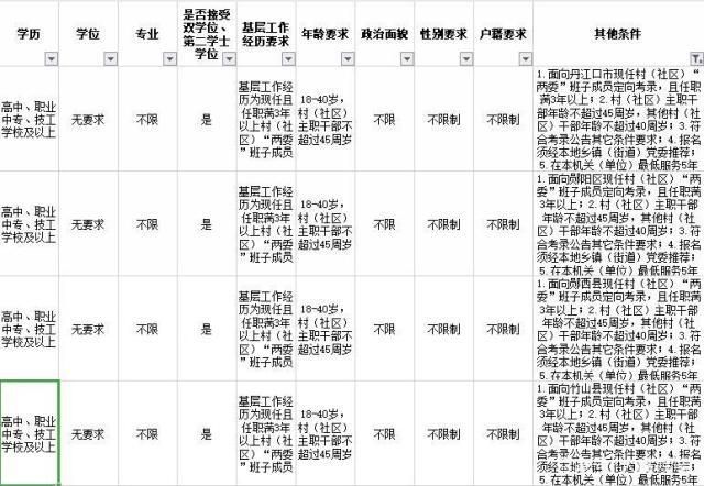 公务员报考条件学历要求详解