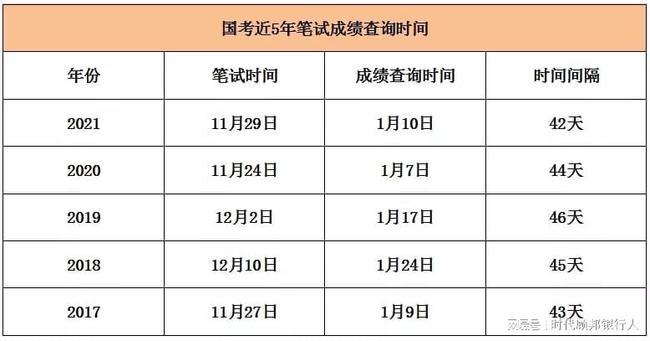 2022年国考成绩公布时间揭晓时刻