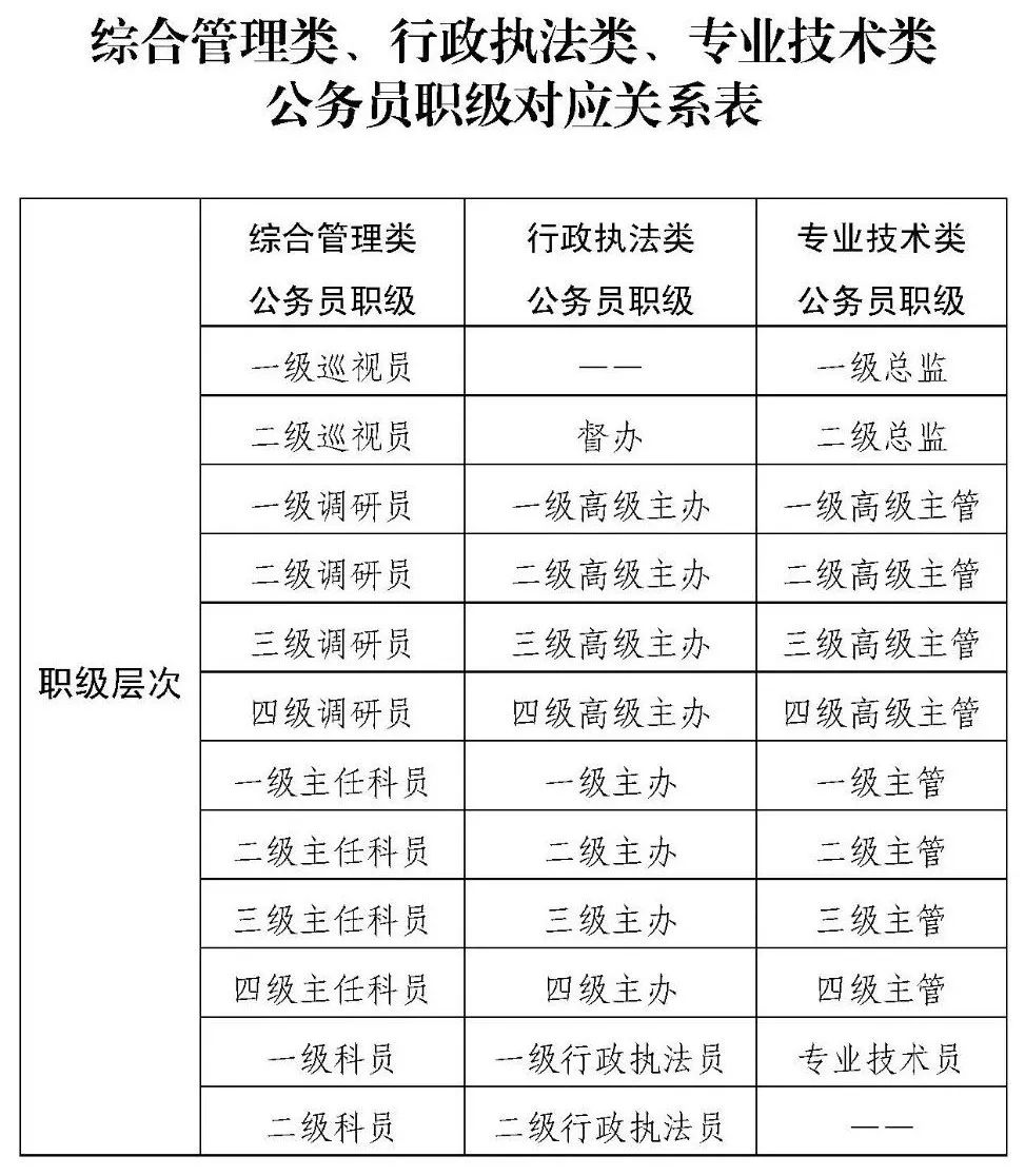 执法公务员职级级别概览表