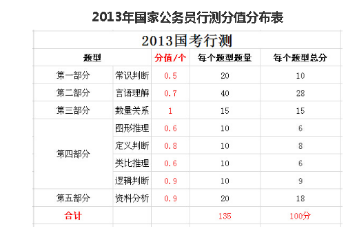 公务员考试题型分数占比与重要性深度解析