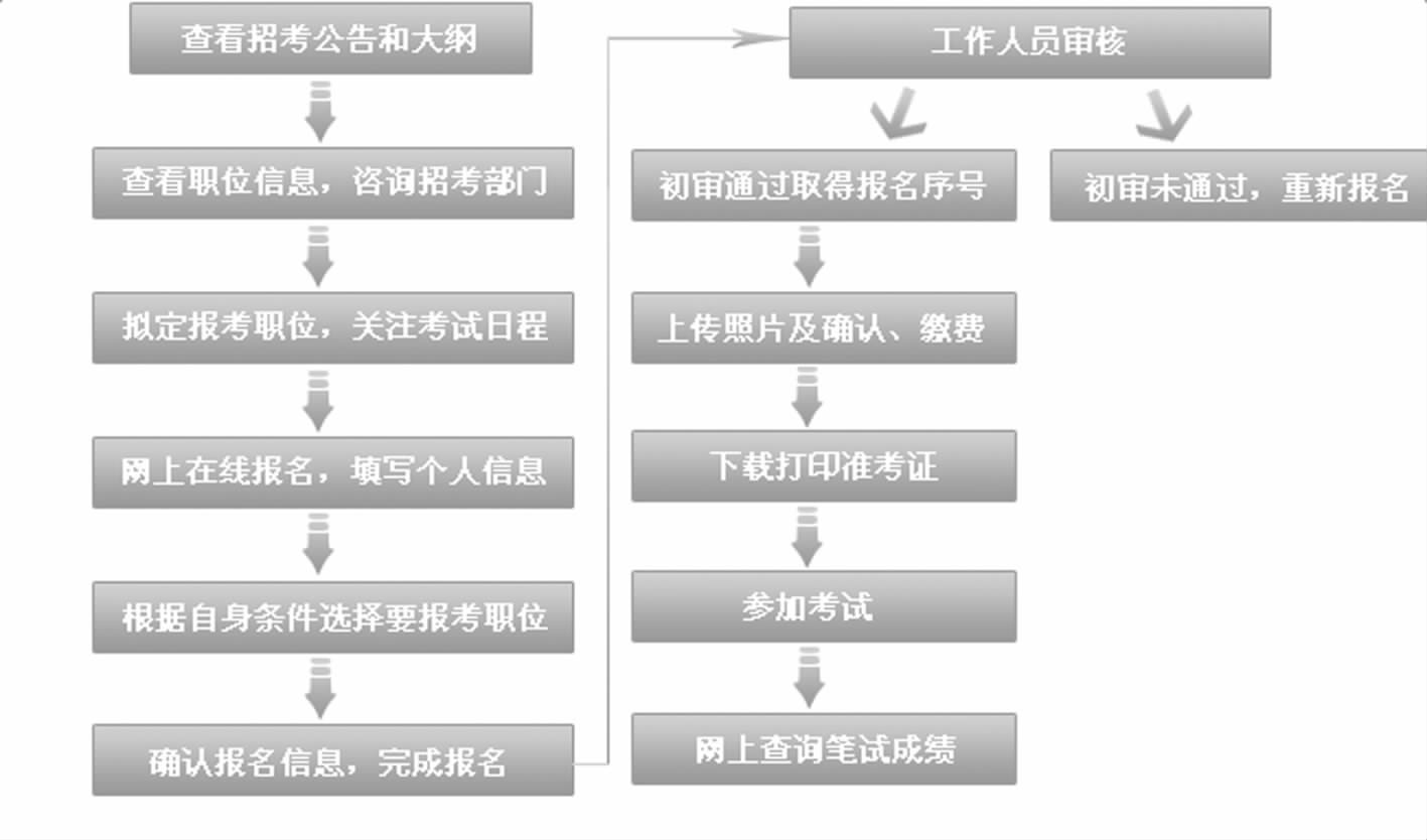 公务员报名流程全面解析示意图导览