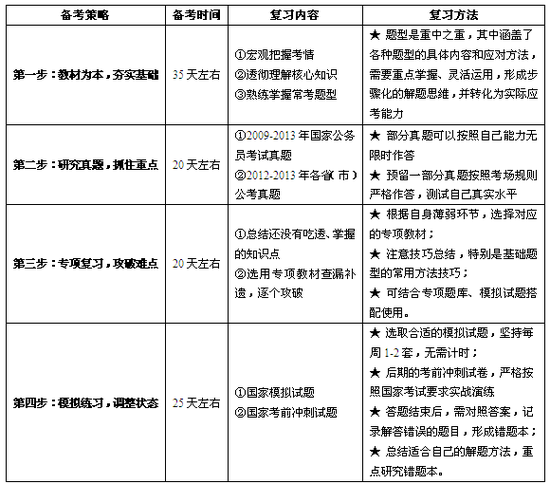 全国公务员考试大纲详解及全国卷概览分析