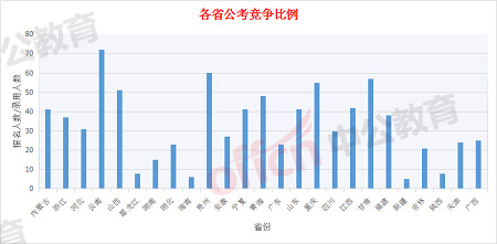 各省公务员考试难度解析