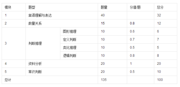 公务员考试题目类型概览