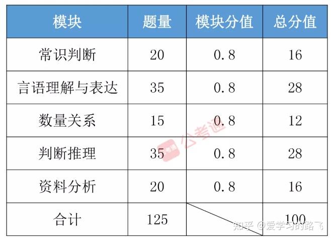 提高行测分数策略与建议攻略