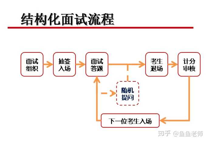 结构化面试实在不会说怎么办