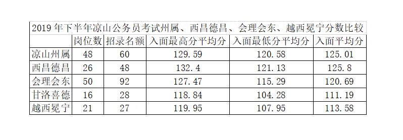 公务员笔试分数一分之差，命运大不同