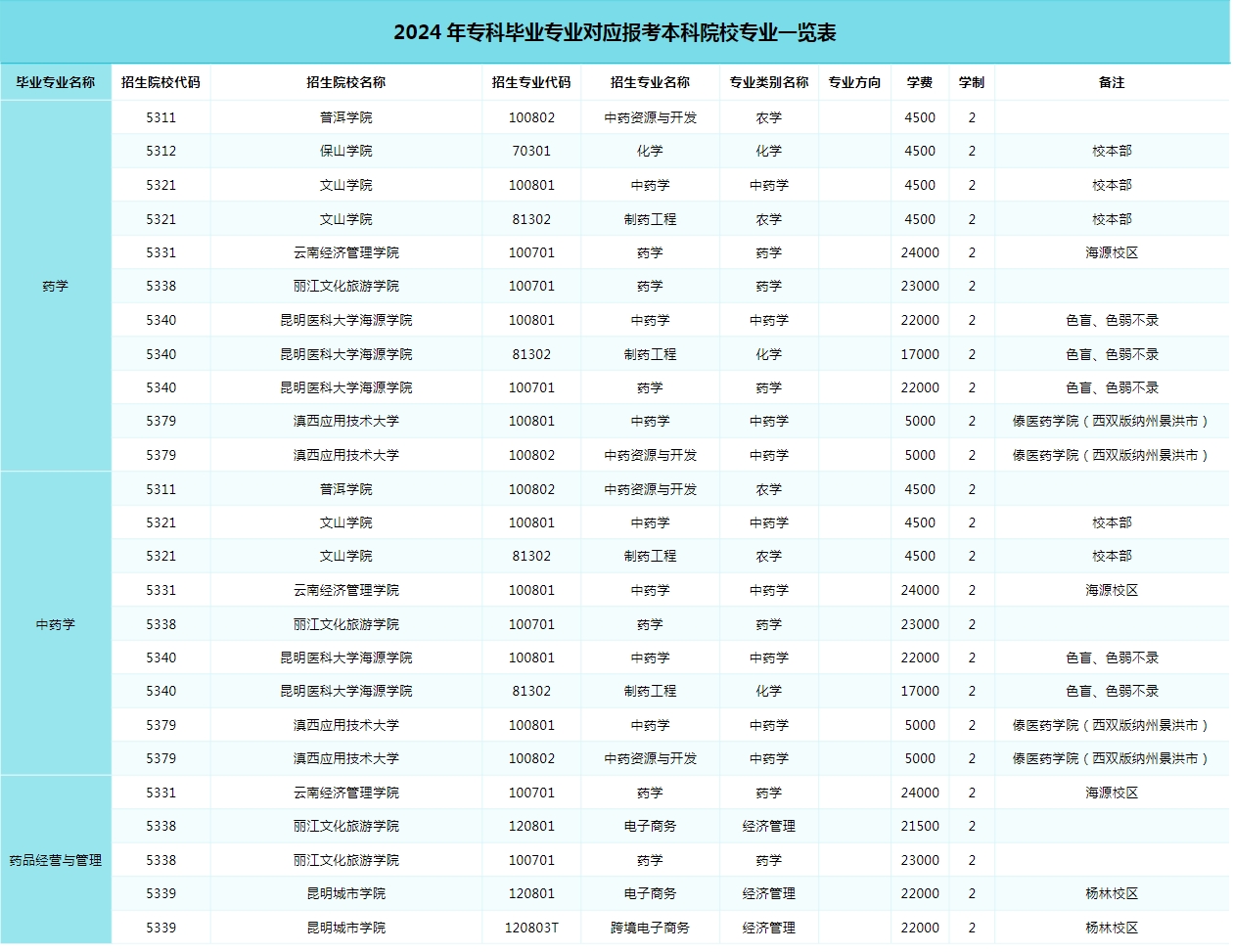 考公专业对照表2024