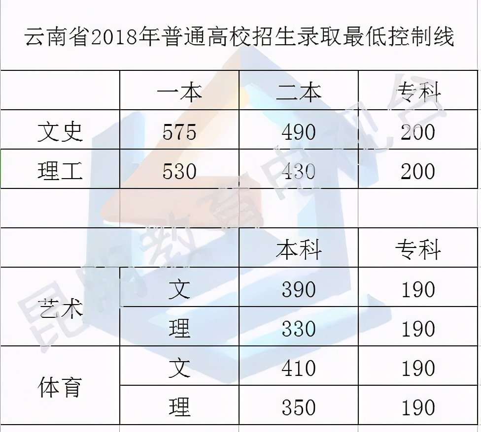 云南高考分数线的背后揭秘