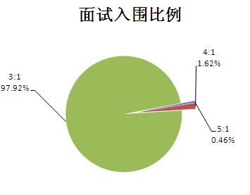 笔试与面试，人才评估的双翼之舞——笔试占比与面试占比的综合分析