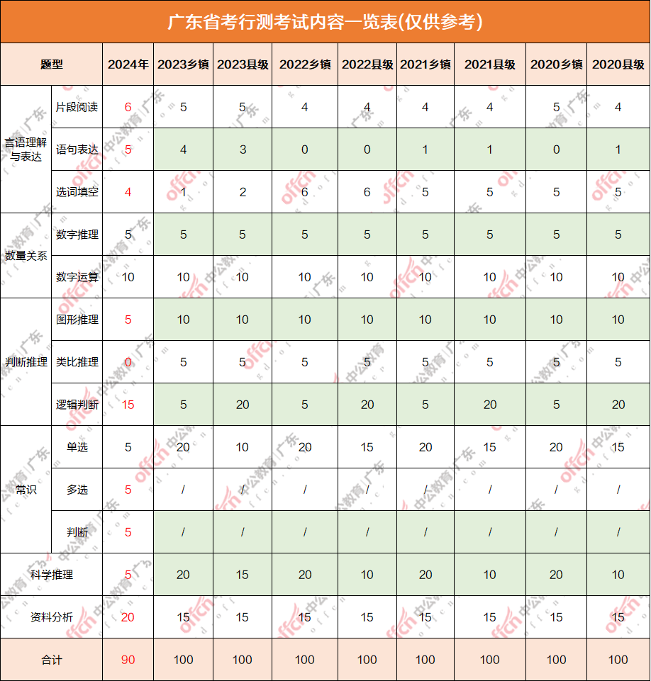 广东省历年省考时间概览