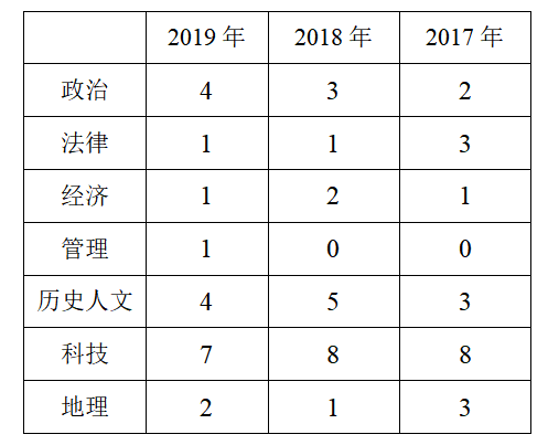 安徽省公务员考试题量分布深度研究