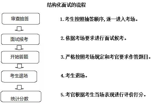 结构化面试必背19题，求职者的成功必修课