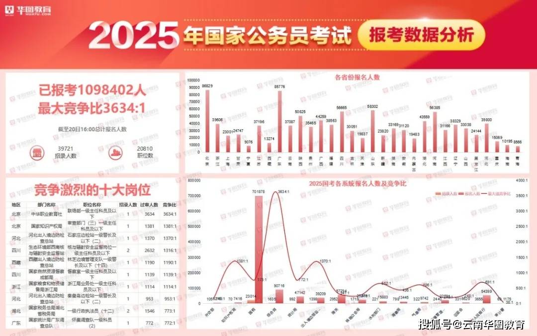 国家公务员招录规模扩大，深化国家治理体系建设的坚实步伐，提供超3.9万岗位开放