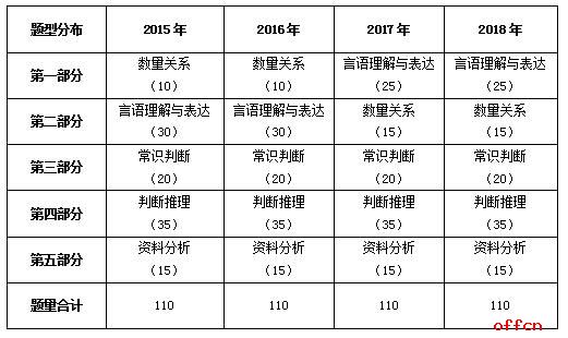 安徽省考公务员题量分析与备考指南