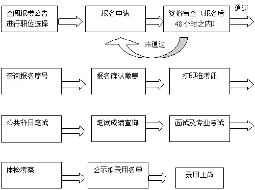 大学生考公公示流程全面解析