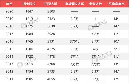 上海公务员报考时间2024年公布及报名指南