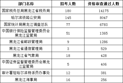 国考报名费差异背后的公平考量