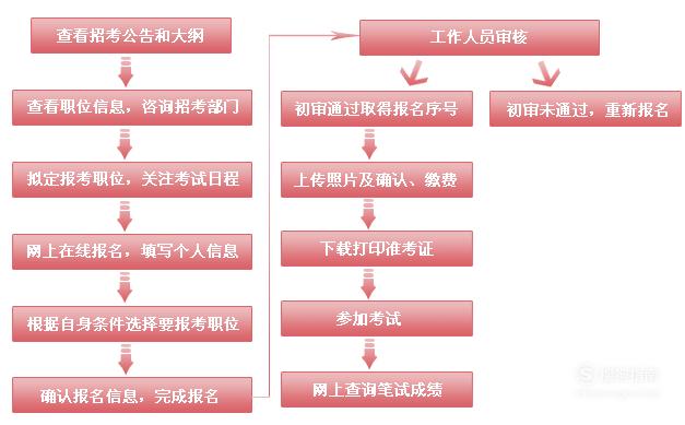 公务员报名所需材料全面解析