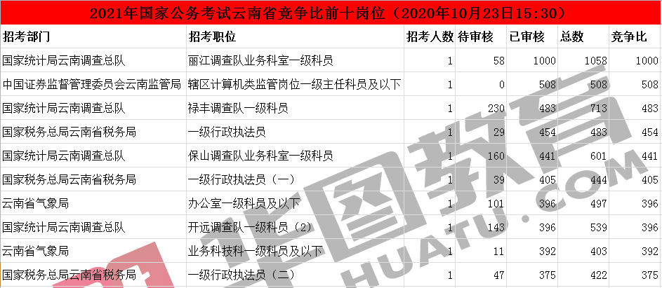 2021年公务员报名人数查询系统详解