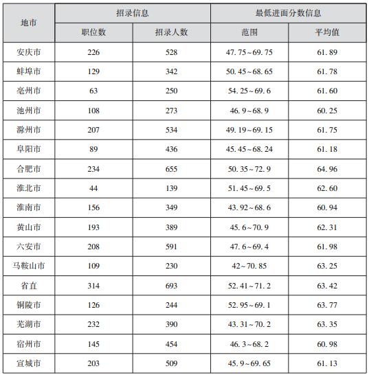 安徽省公务员考试进面分数线计算方式解析