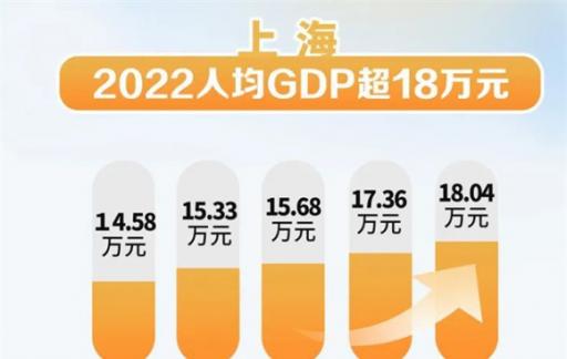 上海GDP突破5万亿大关，新时代的里程碑