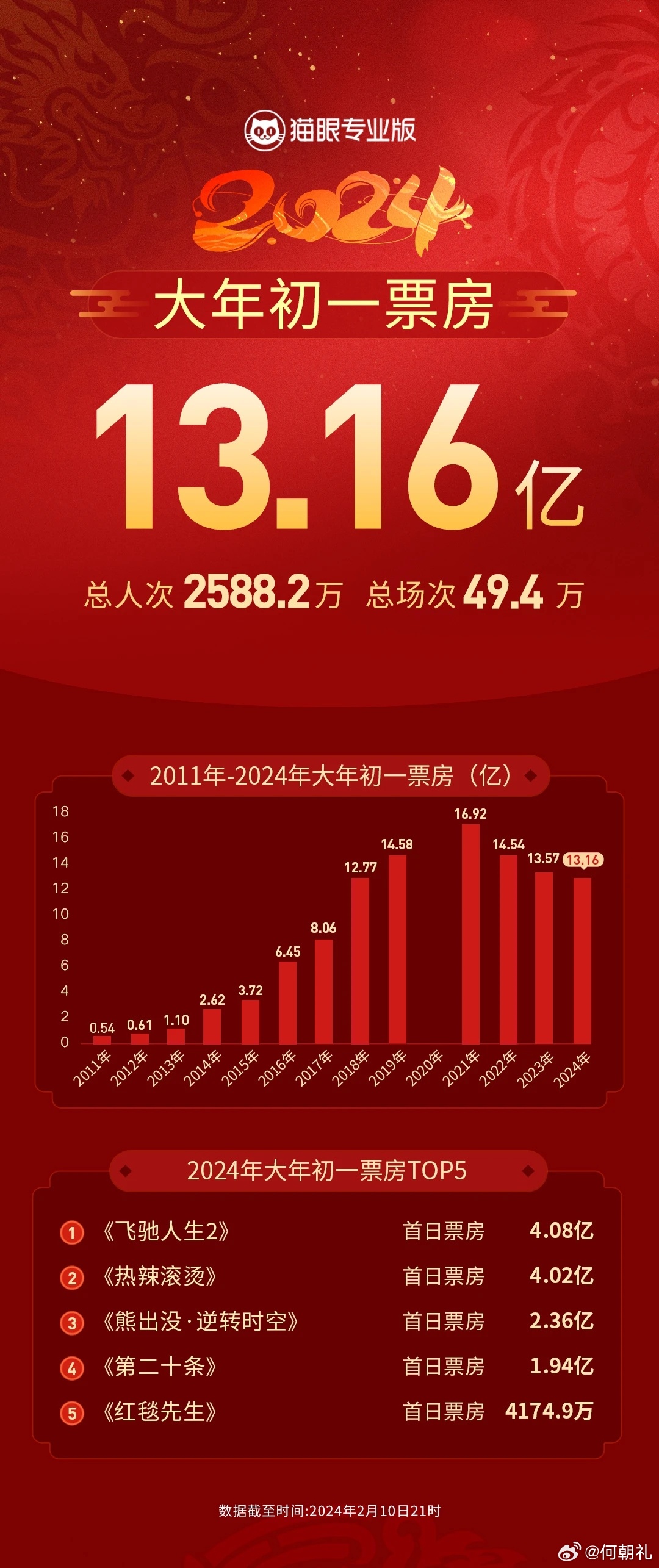 超越巅峰，2025大年初一电影市场新里程碑