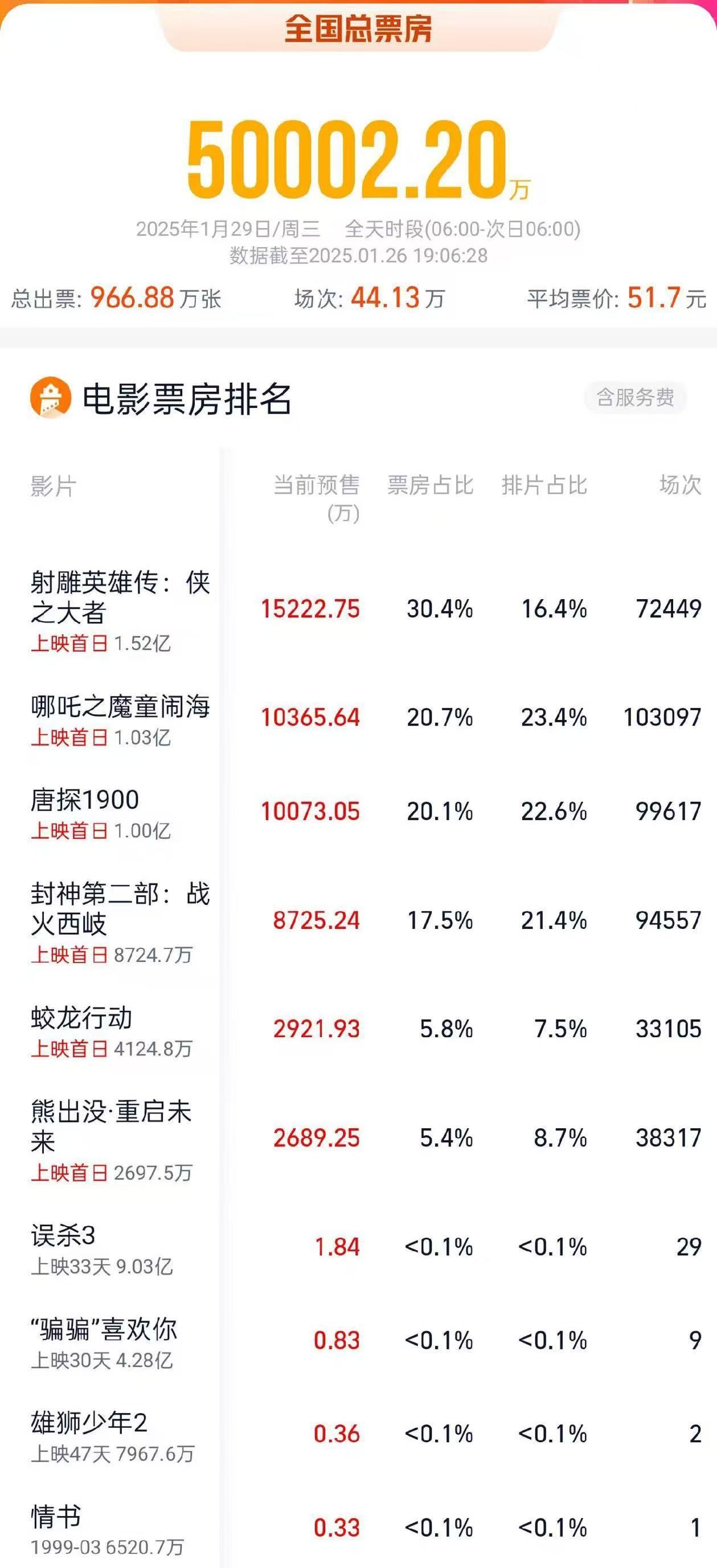 电影市场繁荣与挑战，2025春节档票房破38亿