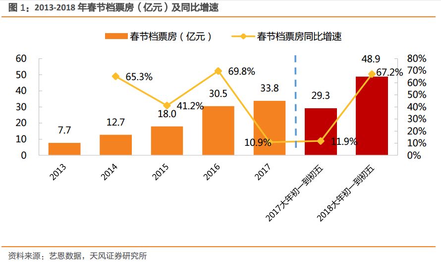 2025 春节档总票房超过 97 亿