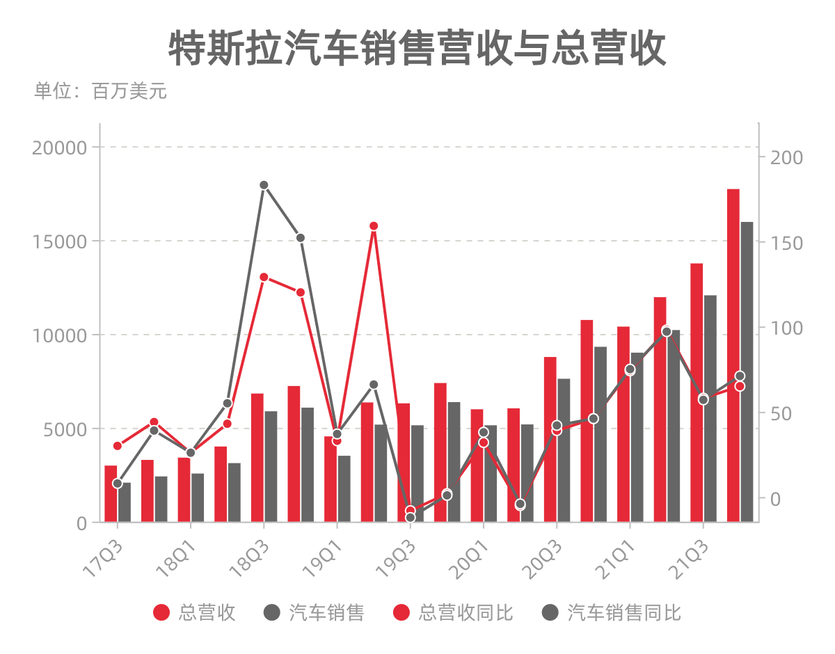 特斯拉股价飙升，市值大增4000亿元，涨幅超7%