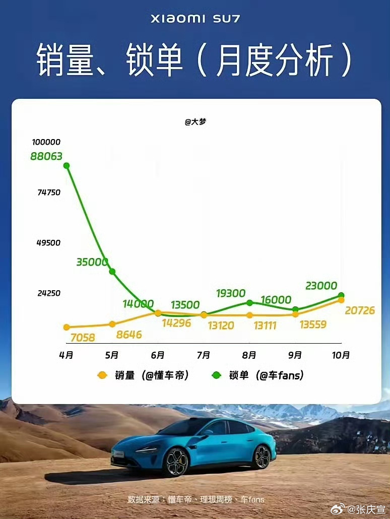 小米 SU7 系列新增订单达 1.9 万辆，市场表现如何解读？