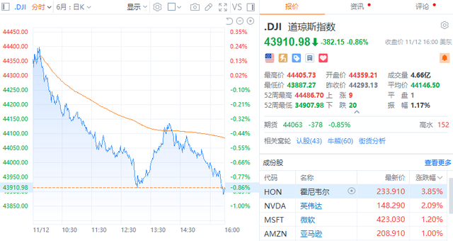 美股三大指数集体收跌 特斯拉跌超3%