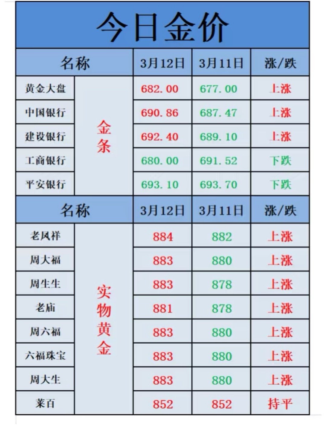 金店足金价格涨破900