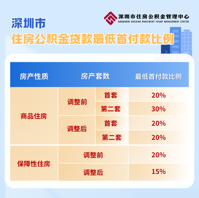 深圳:买房家庭最高可贷231万元