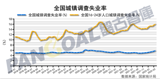 2月份全国城镇调查失业率为5.4%